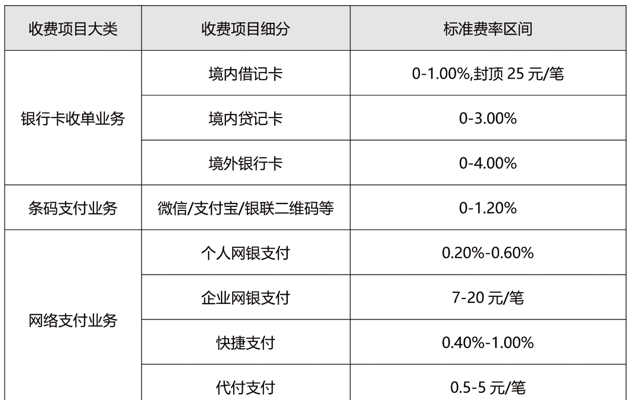 易生支付有限公司商户收费业务标准费率公示